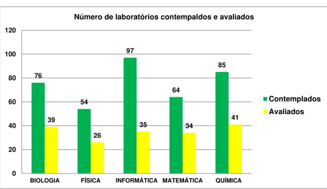 Gráfico 1 - Número de laboratórios contemplados e avaliados 