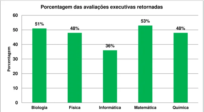 Gráfico 2 - Porcentagem das avalições executivas retornadas 