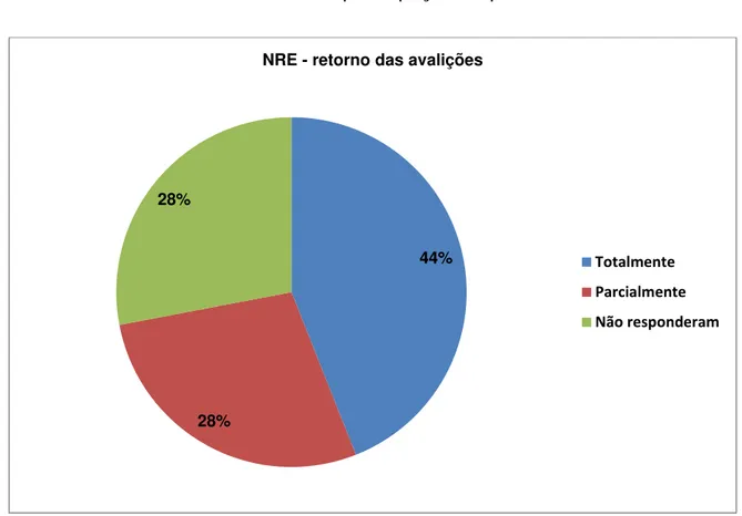 Gráfico 3 - NRE – participação no processo 