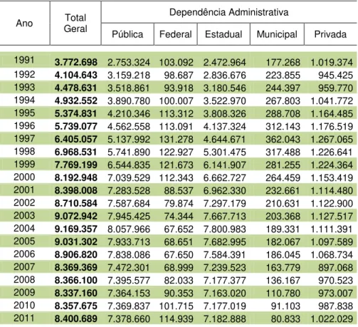Tabela 1.3  –  Número de Matrículas do Ensino Médio Regular, por Dependência Administrativa  –  Brasil - 1991-2011 