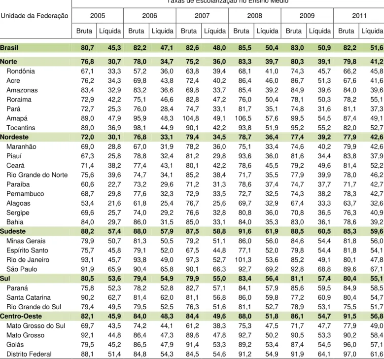 Tabela 1.6  –  Taxas de Escolarização no Ensino Médio, segundo a Região Geográfica e a  Unidade da Federação  –  Brasil - 2005-2011 