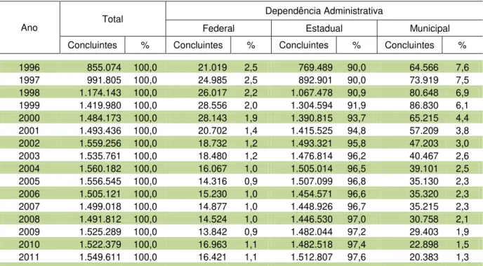 Tabela 1.9  –  Número de Concluintes na Rede Pública do Ensino Médio, por Dependência  Administrativa  –  Brasil - 1996-2011 