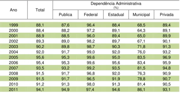 Tabela 1.11  –  Percentual de Docentes com Educação Superior que Atuam no Ensino Médio,  por Dependência Administrativa  –  Brasil - 1999-2011 