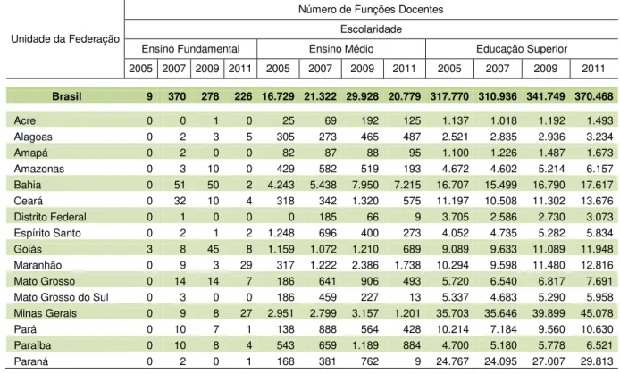 Tabela 1.12 - Número de Funções Docentes no Ensino Médio por Escolaridade, da Rede  Estadual, segundo a Unidade da Federação - Brasil - 2005/2011 