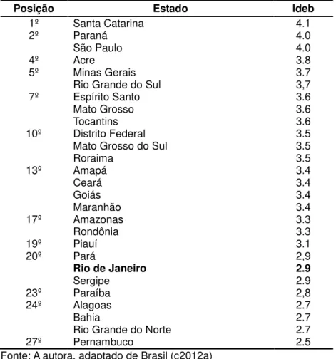 Tabela 4. Ranking dos estados brasileiros no Ideb 2007, 9º ano EF 