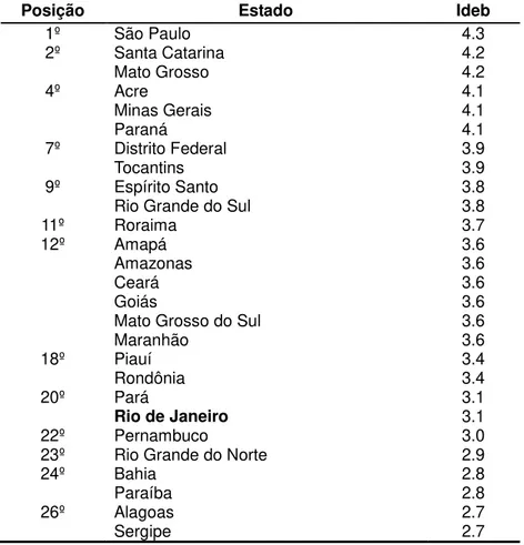 Tabela 5. Ranking dos estados brasileiros no Ideb 2007, 9º ano EF 