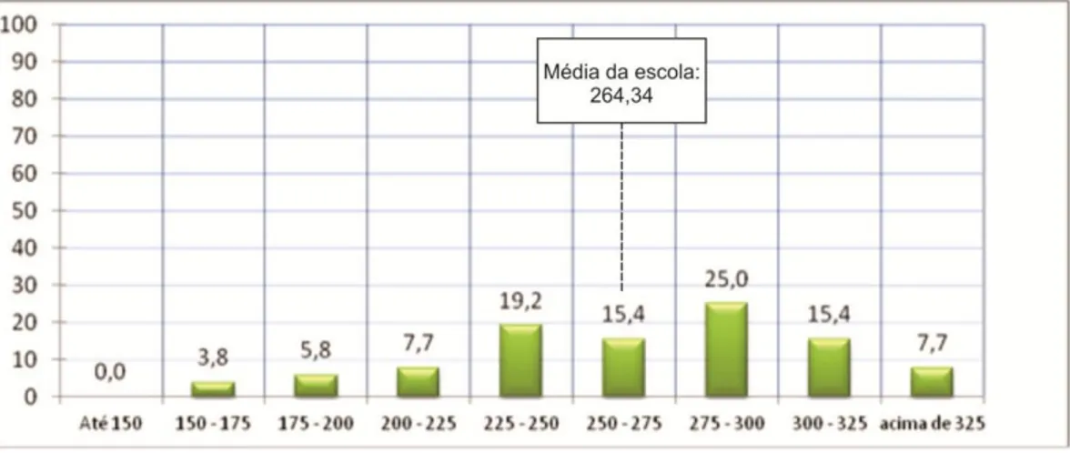 Figura 1. Gráfico da média da escola em Língua Portuguesa, 2009, São João do  Paraíso, Cambuci, RJ 