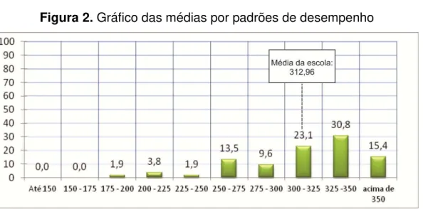 Figura 2. Gráfico das médias por padrões de desempenho 