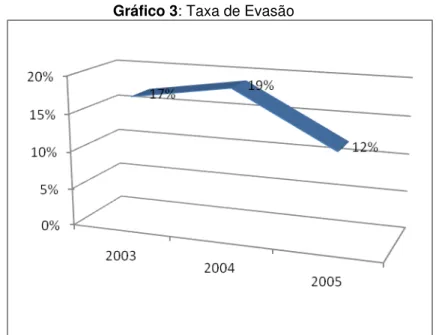 Gráfico 3: Taxa de Evasão 