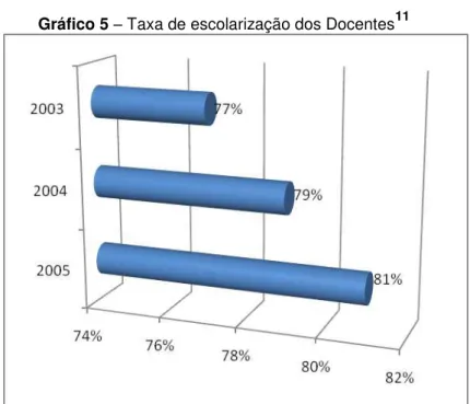 Gráfico 5  –  Taxa de escolarização dos Docentes 11