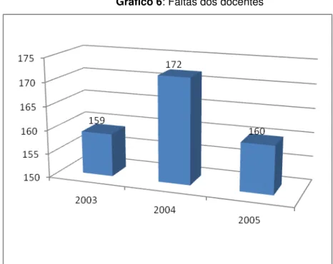 Gráfico 6: Faltas dos docentes 