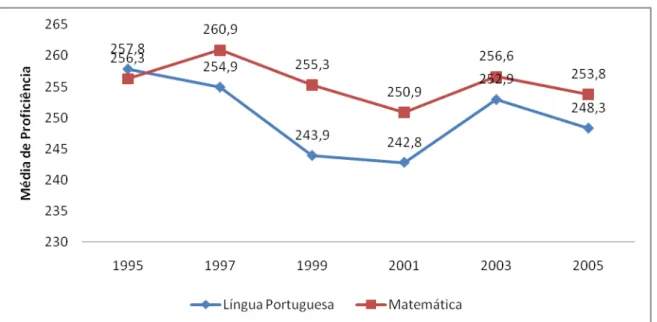 Gráfico  1  –   Médias  de  Proficiência  em  Língua  Portuguesa  e  Matemática  –   3ª  Série do Ensino Médio, Rede Pública do Ceará, no período 1995-2005, SAEB