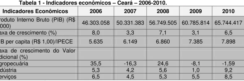 Tabela 1 - Indicadores econômicos  –  Ceará  –  2006-2010. 