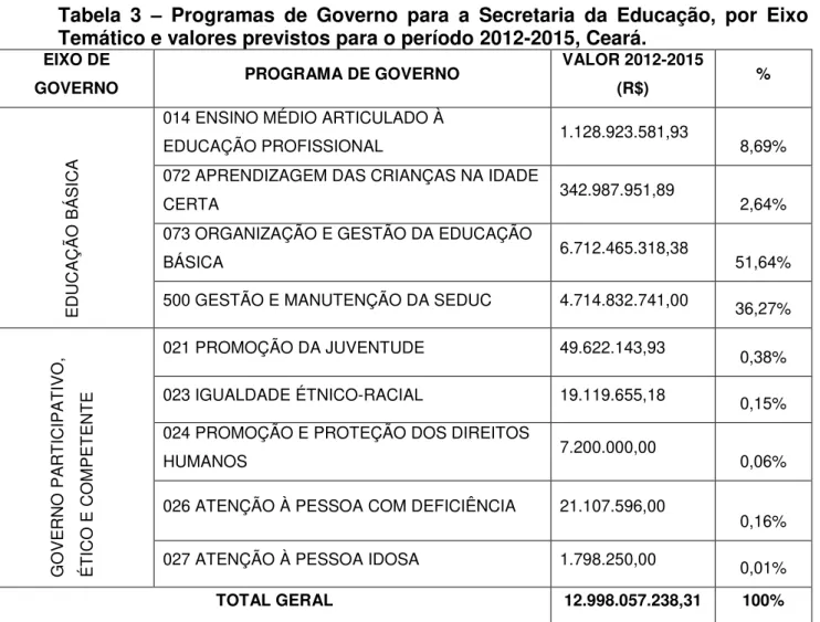 Tabela  3  –   Programas  de  Governo  para  a  Secretaria  da  Educação,  por  Eixo  Temático e valores previstos para o período 2012-2015, Ceará