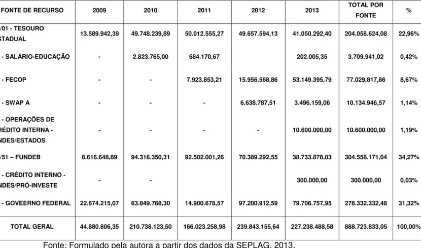 Tabela 4  –  Financiamento da Política de Ensino Médio Articulado à  Educação  Profissional  –   Categoria  de  Gastos  Projetos,  por  Ano  e  Fonte  de  Recursos,  Ceará, 2009-2013 (R$)