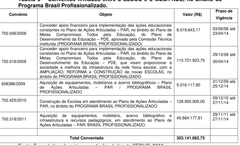 Tabela  5  –   Convênios  firmados  entre  a  SEDUC  e  o  MEC/FNDE,  no  âmbito  do  Programa Brasil Profissionalizado