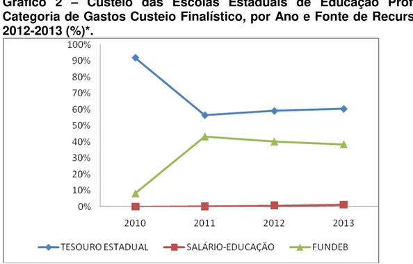 Gráfico  2  –   Custeio  das  Escolas  Estaduais  de  Educação  Profissional  – Categoria de Gastos Custeio Finalístico, por Ano e Fonte de Recursos, Ceará,  2012-2013 (%)*