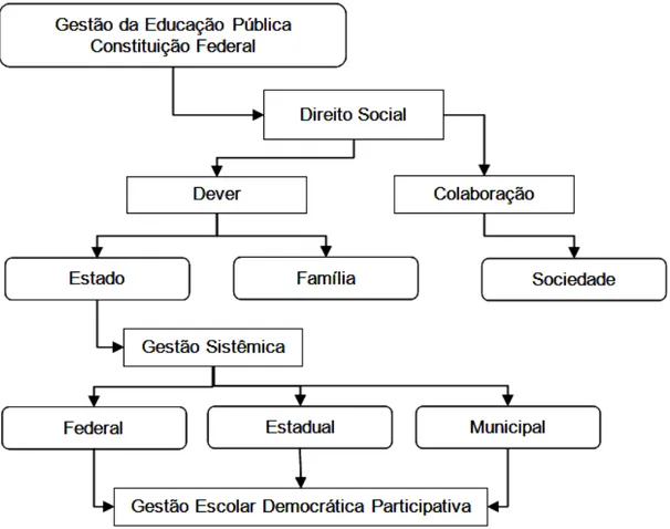 Figura 2 - A Política Pública Federal de Gestão Escolar Democrática e Participativa  Fonte: Elaborada pelo autor a partir da Constituição Federal 