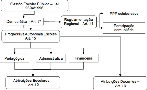 Figura 3 - A Gestão Escolar Democrática na LDBEN  Fonte: Elaborada pelo autor a partir da Lei nº 9.394/1996 