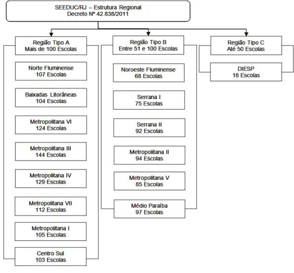 Figura 6 - Organização Regional da SEEDUC/RJ. 