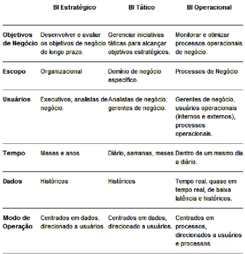 Tabela 1 - Principais características e diferenças entre o BI estratégico, tático e  operacional 