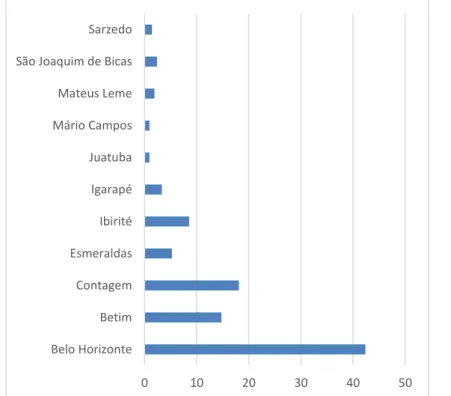 FIGURA 4 - SRE Metropolitana B - Percentual de escolas por município 