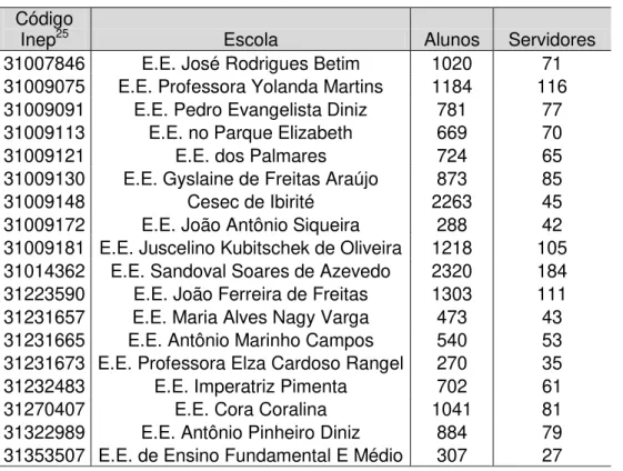 Tabela 5 - Escolas Estaduais de Ibirité - Número de Alunos e servidores    