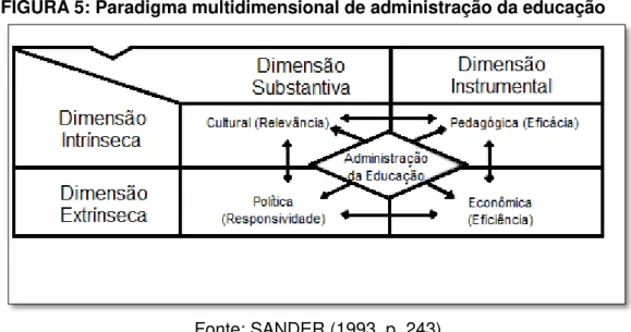 FIGURA 5: Paradigma multidimensional de administração da educação 