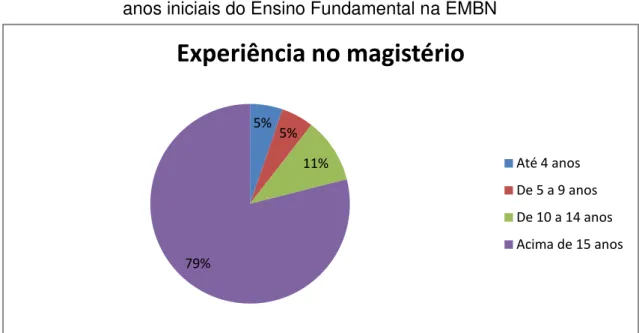 Gráfico 2: Tempo de experiência no magistério das professoras atuantes dos  anos iniciais do Ensino Fundamental na EMBN 