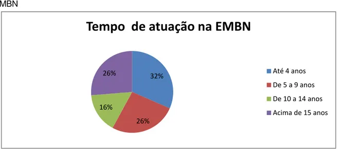 Gráfico 3: Tempo de atuação das professoras dos anos iniciais do Ensino Fundamental na  EMBN  32% 26%16%26%