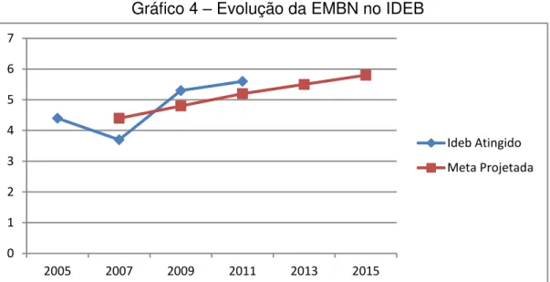 Gráfico 4  –  Evolução da EMBN no IDEB 