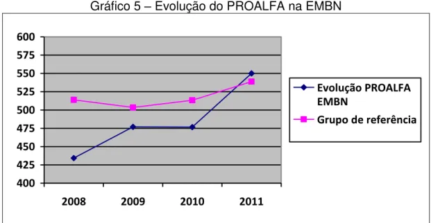 Gráfico 5 – Evolução do PROALFA na EMBN 