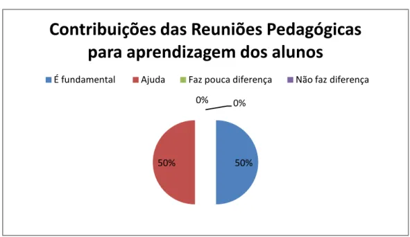 GRÁFICO 10  –  Contribuição da Reunião Pedagógica para a aprendizagem dos alunos 