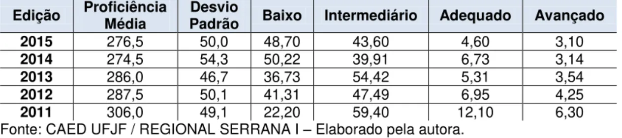 Tabela 4  –  Resultados SAERJ / Matemática do CSP  –  3ª EM - Edições 2011, 2012, 2013,  2014, 2015 