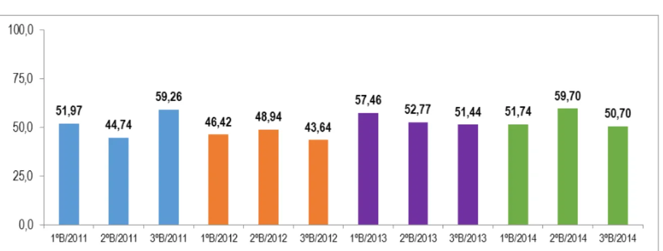 Gráfico 1  –  Resultados do SAERJINHO  –  Língua Portuguesa  –  1ª série do EM - CSP /  2011 a 2014 