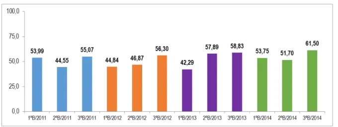 Gráfico 3   –  Resultados do SAERJINHO  –  Língua Portuguesa  –   3ª série do EM  - CSP /  2011 a 2014
