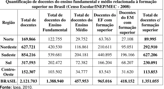 Gráfico 1: Porcentagem de professores da educação básica   com ensino superior por regiões do Brasil 