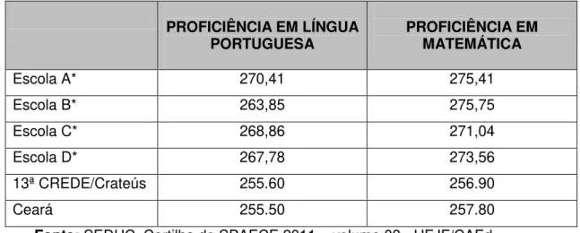 Tabela 3: Proficiência em Língua Portuguesa e Matemática do ensino médio no SPAECE  2011 - escolas pesquisadas na 13ª CREDE e no estado do Ceará 