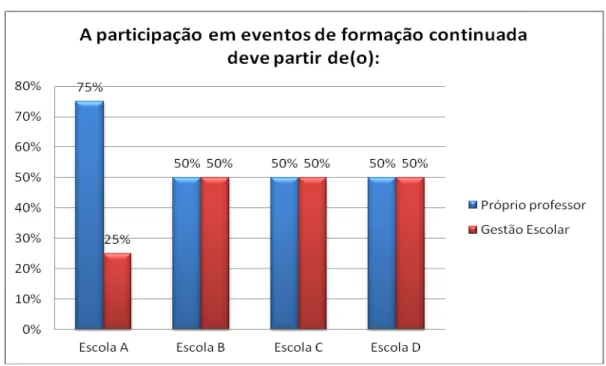 Gráfico 7: Participação em eventos de formação continuada 