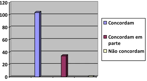 Figura 5  –  Concordância com a 3ª assertiva 