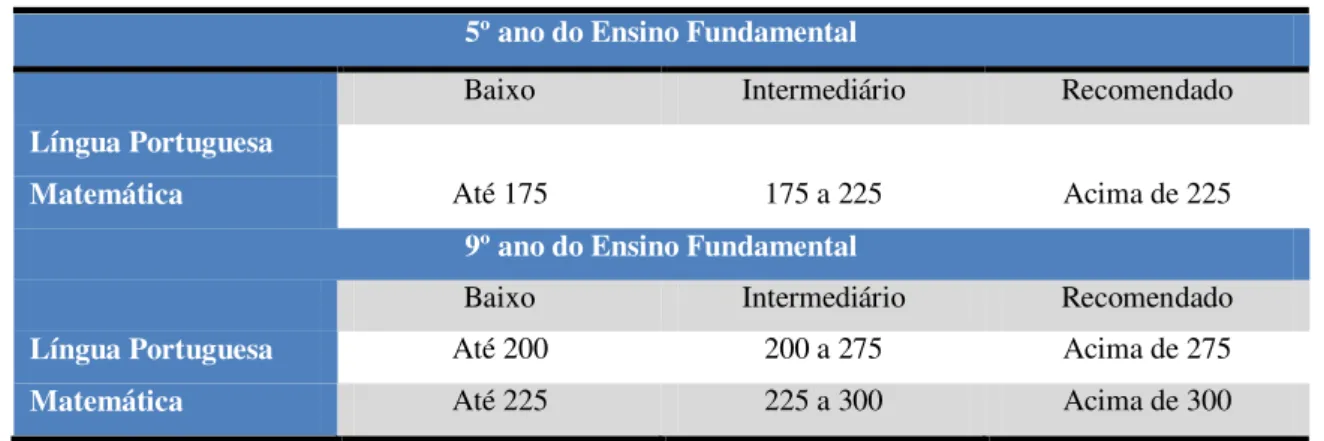 TABELA 7: Padrões de desempenho nas avaliações do SIMAVE - PROEB  5º ano do Ensino Fundamental 