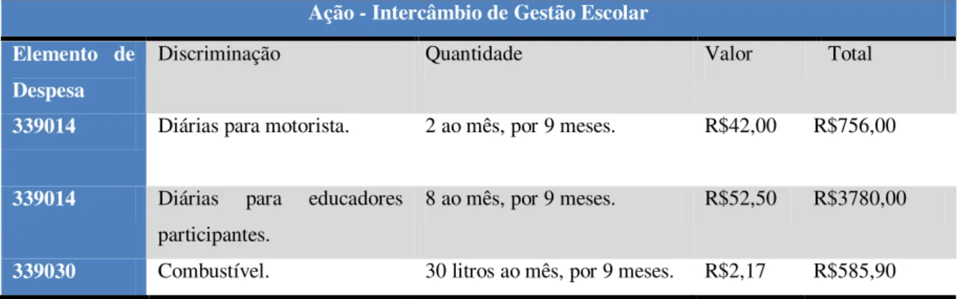 TABELA 8: Planilha de custos referente à implementação do intercâmbio de Gestão Escolar