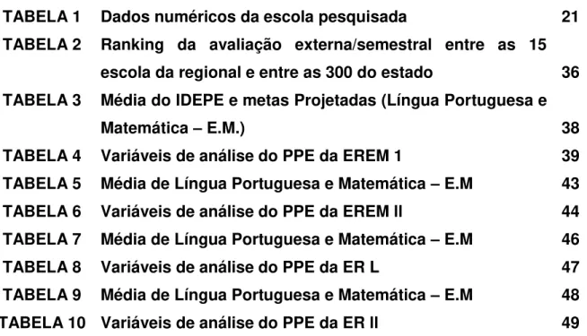 TABELA 1  Dados numéricos da escola pesquisada  21  TABELA 2  Ranking  da  avaliação  externa/semestral  entre  as  15 