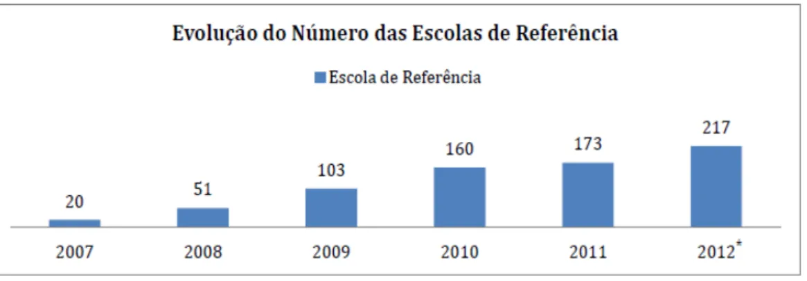 Gráfico 1: Evolução da quantidade de escolas de referência. 