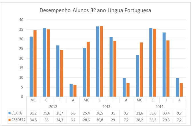Gráfico 1- Desempenho dos alunos do Ceará e CREDE 12 no SPAECE (Língua  Portuguesa) 