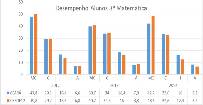 Gráfico 2 - Desempenho dos alunos no Ceará e CREDE 12 no SPAECE (Matemática) 