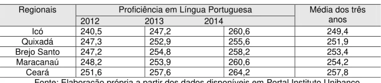 Tabela 2 - CREDES com pior desempenho em Língua Portuguesa  Regionais  Proficiência em Língua Portuguesa  Média dos três 
