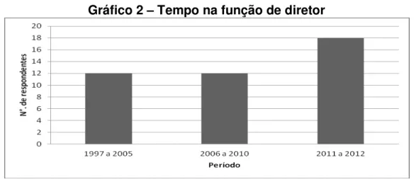 Gráfico 2  –  Tempo na função de diretor 