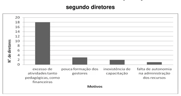 Gráfico 3  –  Motivos de incoerências nas prestações de contas,  segundo diretores 