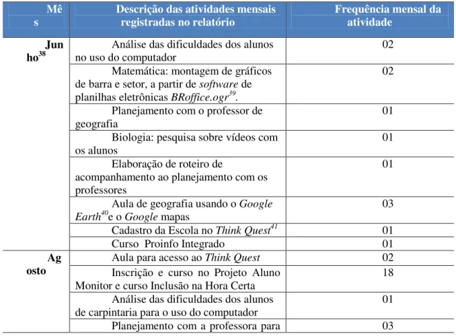 Tabela 2: Atividades realizadas no LEI conforme o relatório mensal Escola B  Mê